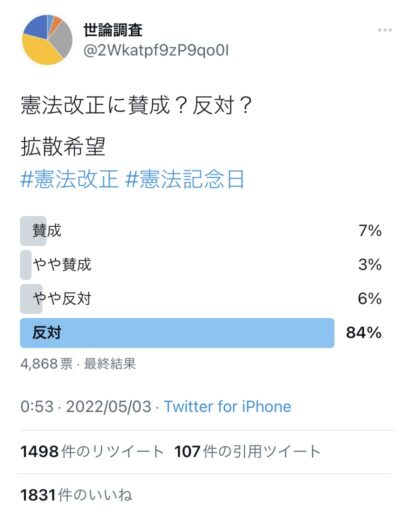 【Twitter世論調査】憲法改正に84%が反対、緊急事態条項の創設には85%が反対。